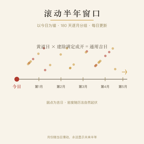未来半年逐月黄道吉日数量示意