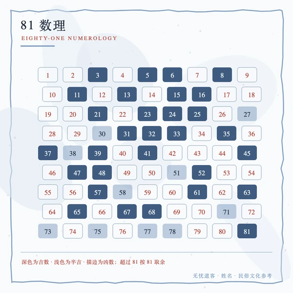 81数理吉凶塔