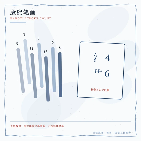 康熙笔画算筹
