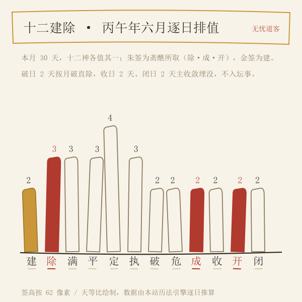 十二建除在丙午年六月的值日天数：朱签除·成·开为斋醮所取，金签建日次之