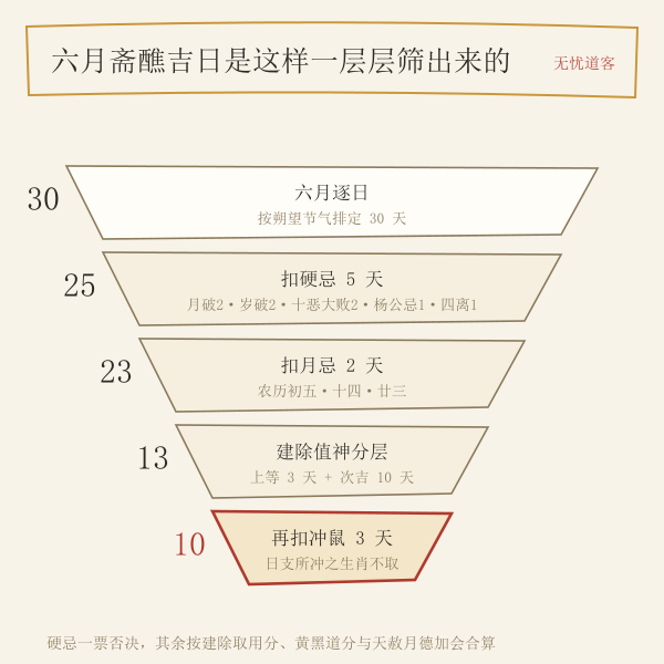 六月吉日的一层层筛法：30 日 → 扣硬忌 → 扣月忌 → 建除值神分层 → 再扣相冲生肖