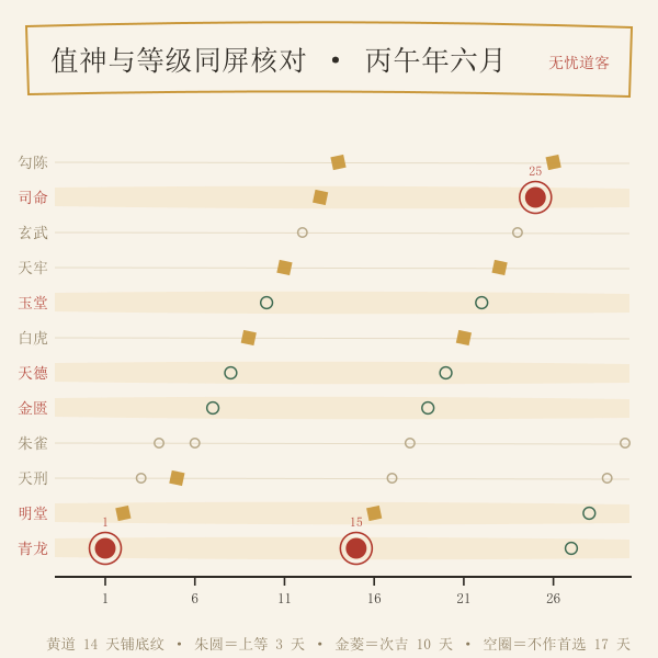 逐日值神与等级同屏：黄道十四天铺底纹，朱圆上等、金菱次吉、空圈不作首选