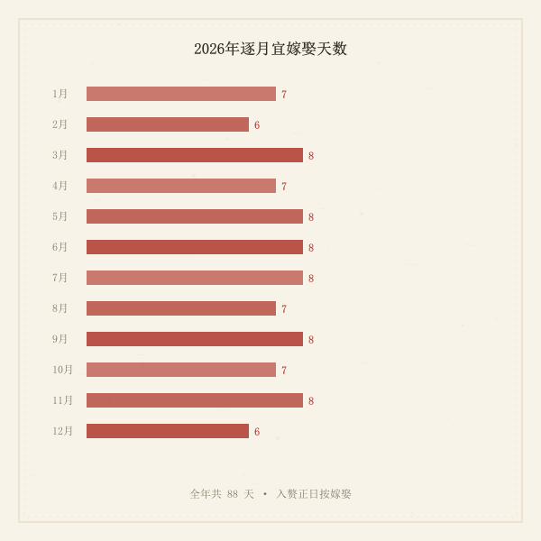 2026年嫁娶吉日逐月分布