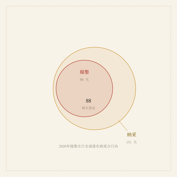 嫁娶与纳采吉日对照