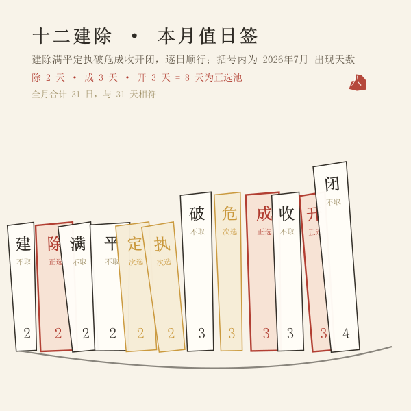 2026年7月十二建除值日分布
