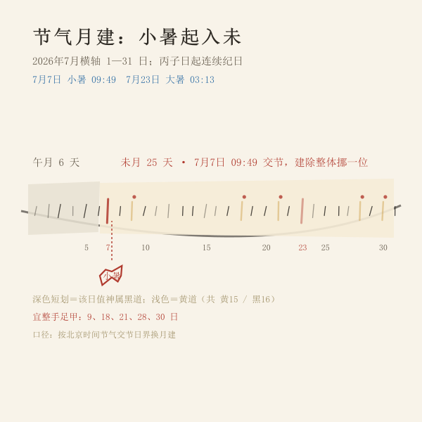 小暑未月的起讫