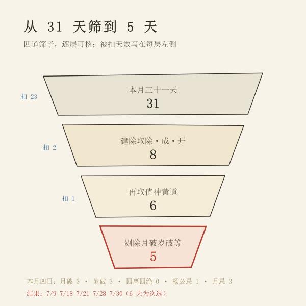 从 31 天筛到 5 天
