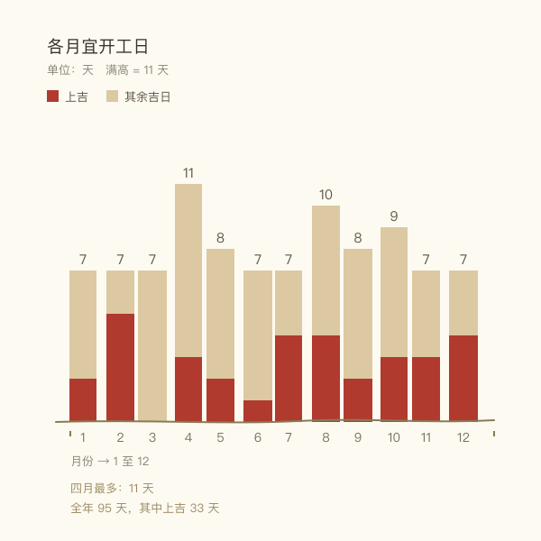 2027年各月宜装修开工日数量分布