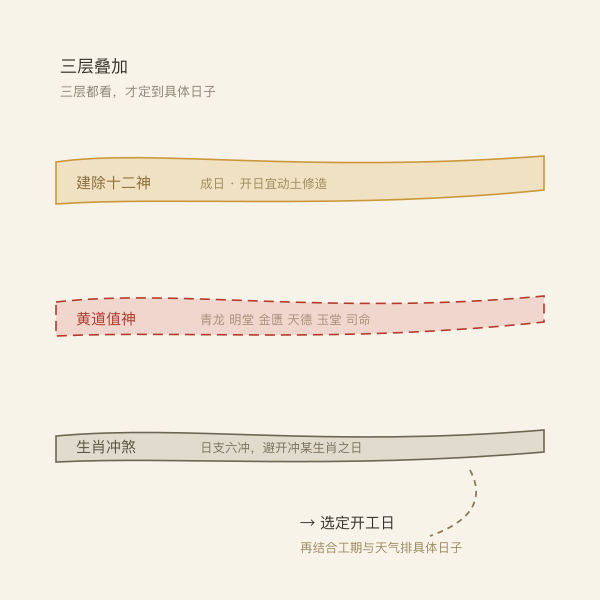 建除十二神、黄道值神、生肖冲煞三层择日示意