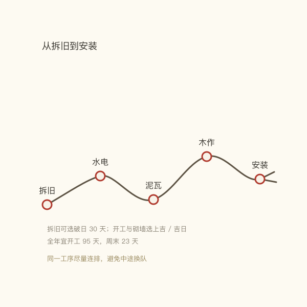 装修工序手绘时间线
