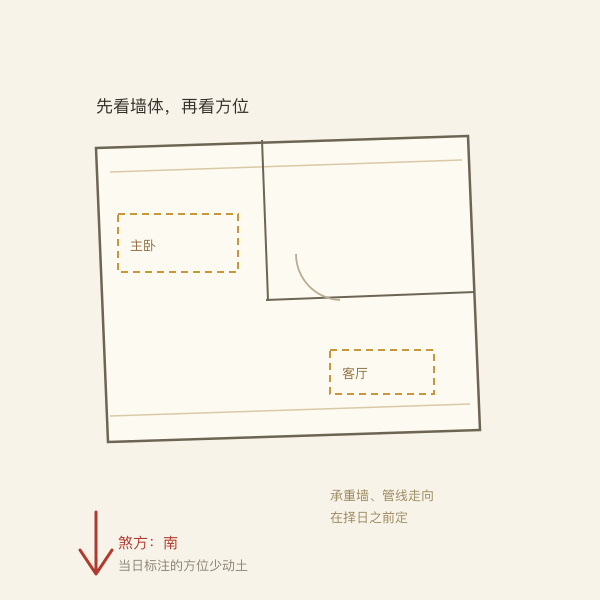 户型草图与当日煞方方位示意