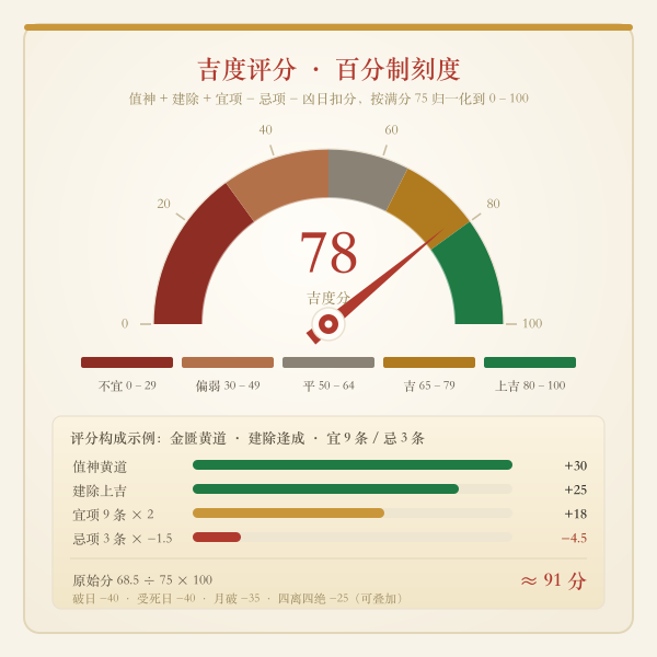 吉度评分仪表盘:值神建除宜忌加权后的百分制刻度