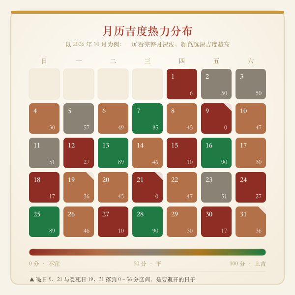 月历吉日热力分布:一个月里各天吉度深浅示意