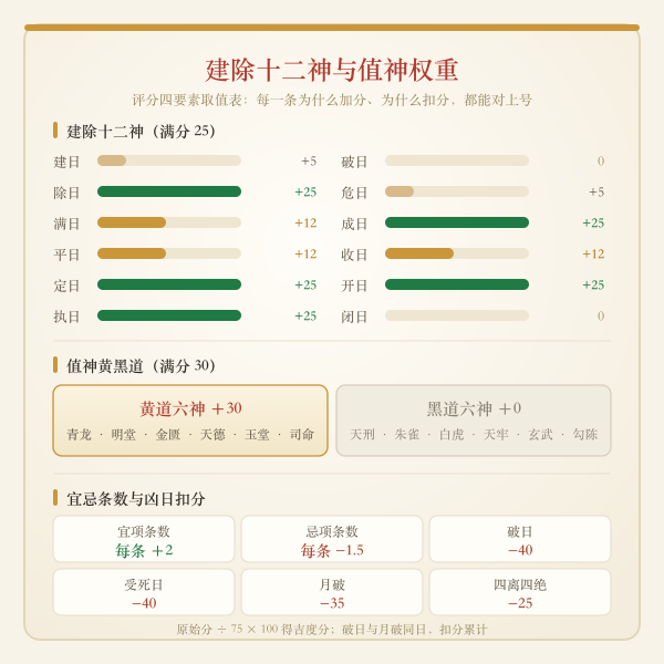 建除十二神与值神黄黑道权重对照示意